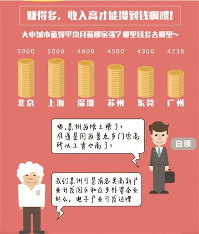 苏州蓝领平均月薪4500元全国第四迎求职高峰