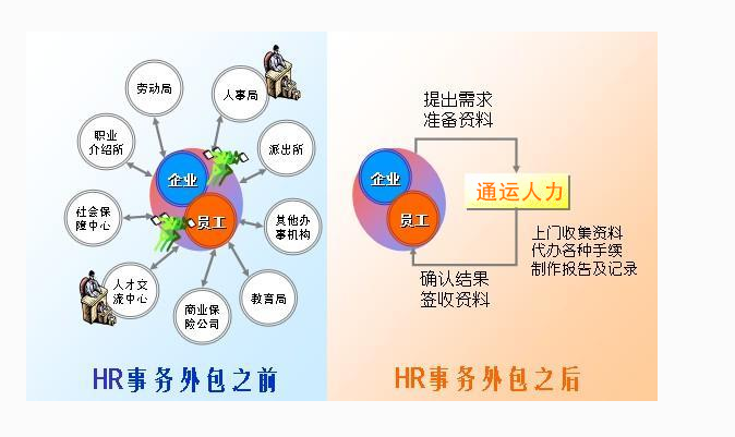 采用人事外包优势