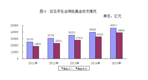 近五年社保基金收大于支