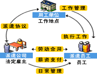 劳务派遣的法律关系