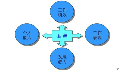 除了钱员工还需什么激励