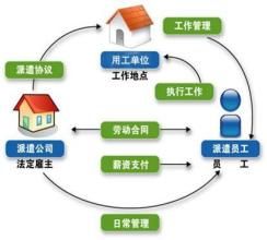 省心的人事管理方法——劳务外包